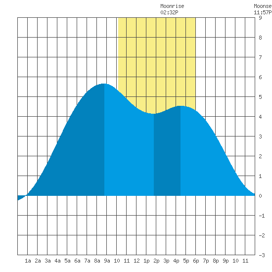 Kigul Island tide chart for Friday, December 6, 2024