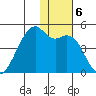 Kigul Island tide chart for Friday, December 6, 2024