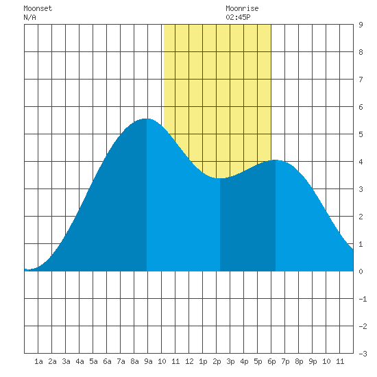 Kigul Island tide chart for Saturday, December 7, 2024