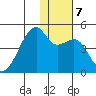Kigul Island tide chart for Saturday, December 7, 2024