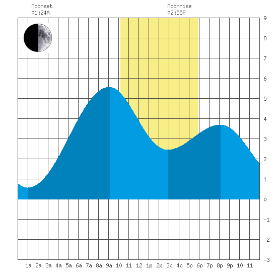 Kigul Island tide chart for Sunday, December 8, 2024