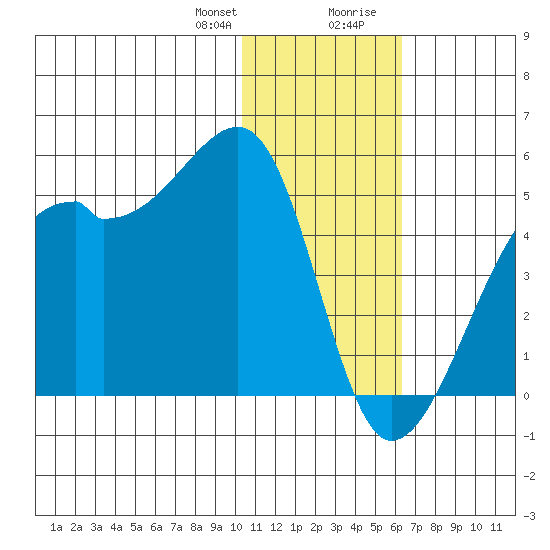Kigul Island tide chart for Friday, January 10, 2025