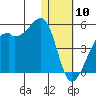 Kigul Island tide chart for Friday, January 10, 2025