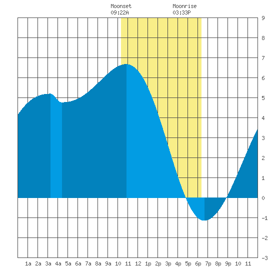 Kigul Island tide chart for Saturday, January 11, 2025