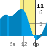 Kigul Island tide chart for Saturday, January 11, 2025
