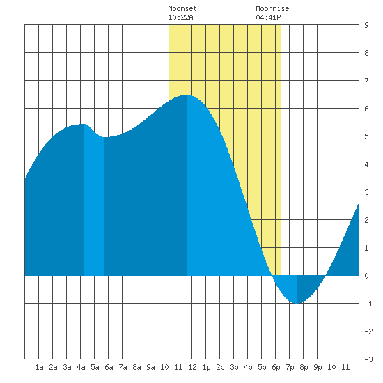 Kigul Island tide chart for Sunday, January 12, 2025