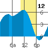 Kigul Island tide chart for Sunday, January 12, 2025
