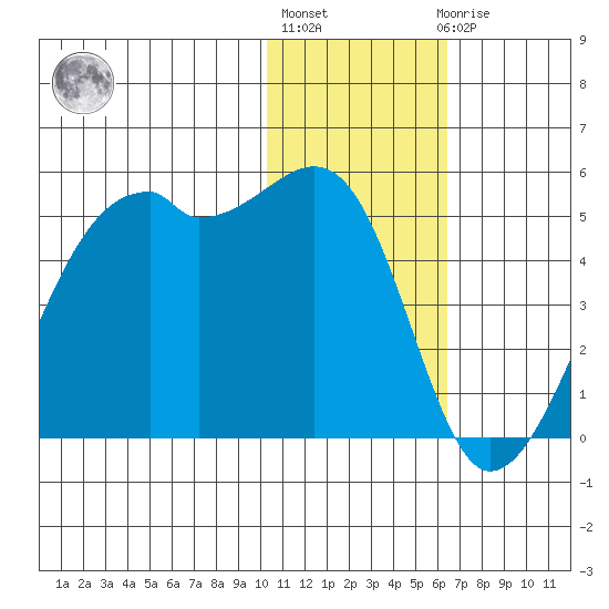 Kigul Island tide chart for Monday, January 13, 2025