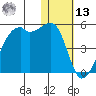 Kigul Island tide chart for Monday, January 13, 2025