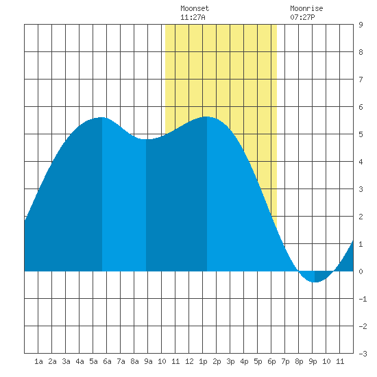Kigul Island tide chart for Tuesday, January 14, 2025