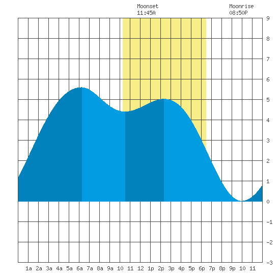 Kigul Island tide chart for Wednesday, January 15, 2025