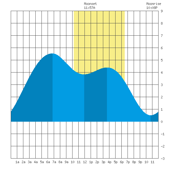 Kigul Island tide chart for Thursday, January 16, 2025