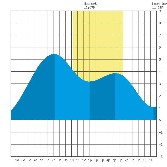 Kigul Island tide chart for Friday, January 17, 2025