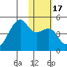 Kigul Island tide chart for Friday, January 17, 2025