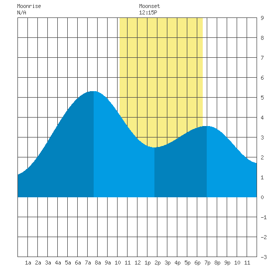 Kigul Island tide chart for Saturday, January 18, 2025