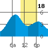 Kigul Island tide chart for Saturday, January 18, 2025