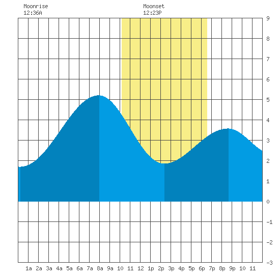 Kigul Island tide chart for Sunday, January 19, 2025