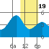 Kigul Island tide chart for Sunday, January 19, 2025