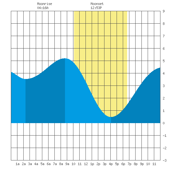 Kigul Island tide chart for Wednesday, January 22, 2025