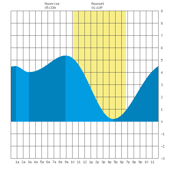 Kigul Island tide chart for Thursday, January 23, 2025
