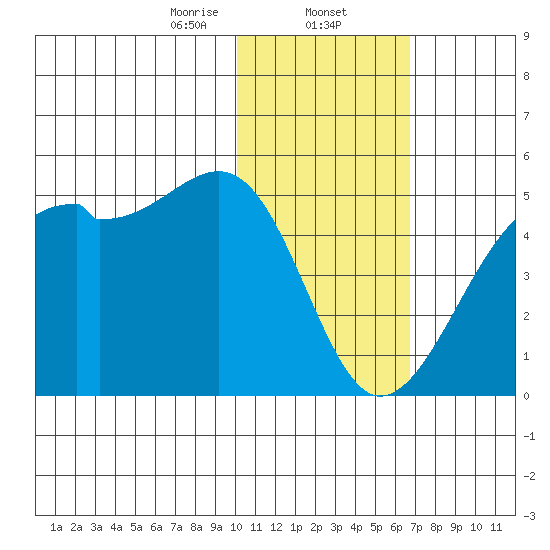 Kigul Island tide chart for Friday, January 24, 2025