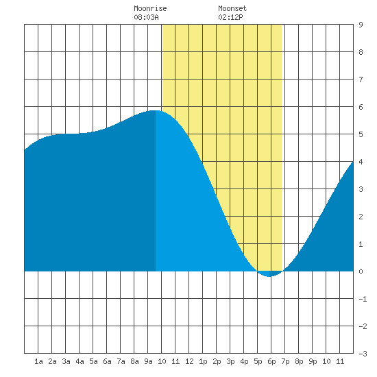 Kigul Island tide chart for Saturday, January 25, 2025