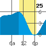 Kigul Island tide chart for Saturday, January 25, 2025