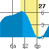 Kigul Island tide chart for Monday, January 27, 2025