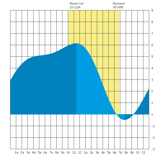 Kigul Island tide chart for Tuesday, January 28, 2025