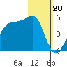 Kigul Island tide chart for Tuesday, January 28, 2025