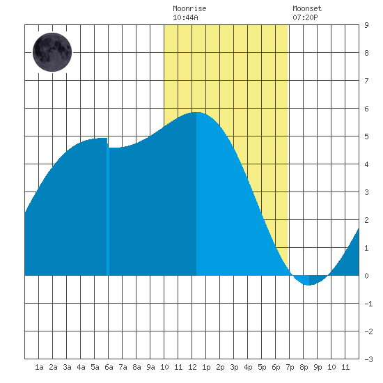 Kigul Island tide chart for Wednesday, January 29, 2025