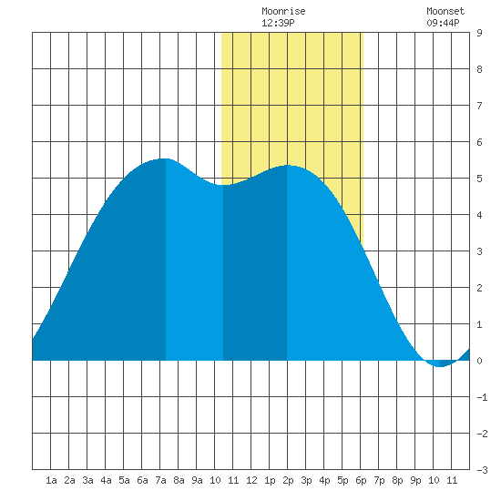 Kigul Island tide chart for Thursday, January 2, 2025