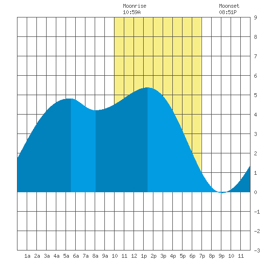 Kigul Island tide chart for Thursday, January 30, 2025