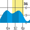 Kigul Island tide chart for Friday, January 31, 2025