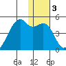 Kigul Island tide chart for Friday, January 3, 2025