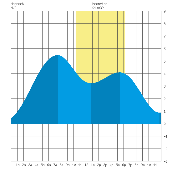 Kigul Island tide chart for Saturday, January 4, 2025