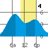 Kigul Island tide chart for Saturday, January 4, 2025