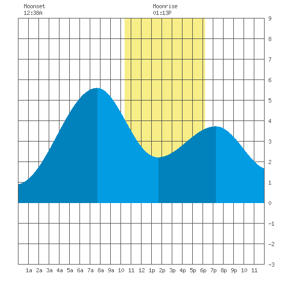 Kigul Island tide chart for Sunday, January 5, 2025