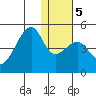 Kigul Island tide chart for Sunday, January 5, 2025