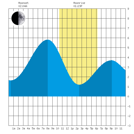 Kigul Island tide chart for Monday, January 6, 2025
