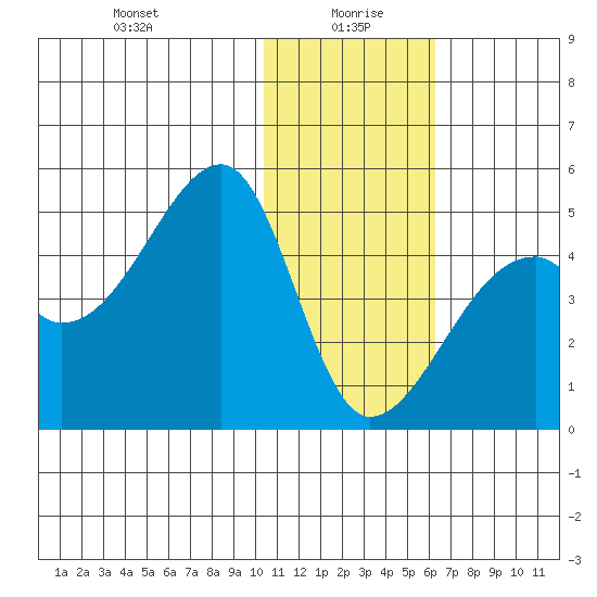 Kigul Island tide chart for Tuesday, January 7, 2025