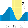 Kigul Island tide chart for Tuesday, January 7, 2025