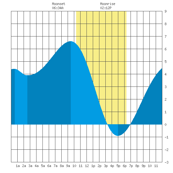 Kigul Island tide chart for Thursday, January 9, 2025
