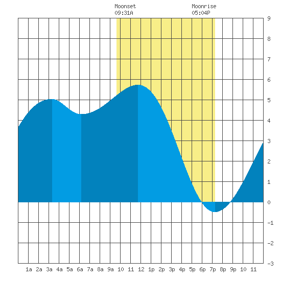 Kigul Island tide chart for Monday, February 10, 2025