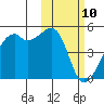 Kigul Island tide chart for Monday, February 10, 2025