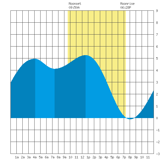 Kigul Island tide chart for Tuesday, February 11, 2025