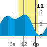 Kigul Island tide chart for Tuesday, February 11, 2025