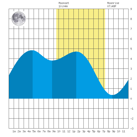 Kigul Island tide chart for Wednesday, February 12, 2025