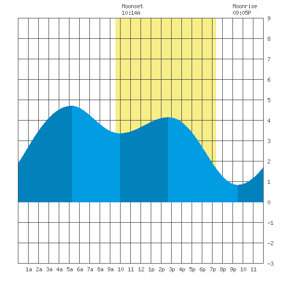 Kigul Island tide chart for Thursday, February 13, 2025