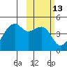 Kigul Island tide chart for Thursday, February 13, 2025